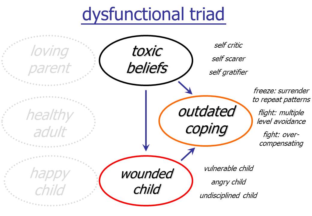 Toxic parent-adult-child triad